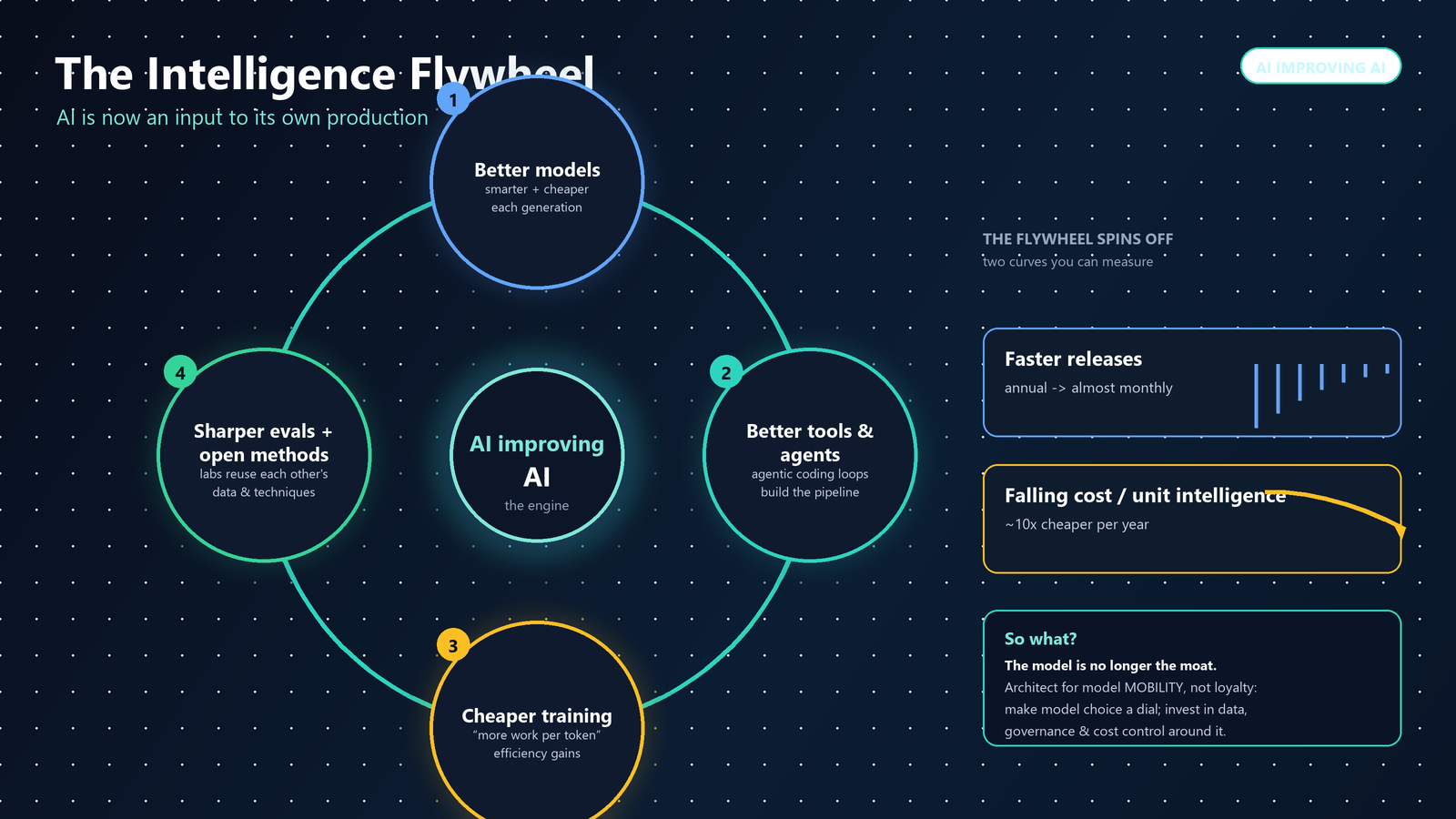 The Intelligence Flywheel: AI Is Now Improving AI — and It’s Collapsing the Cost of Intelligence