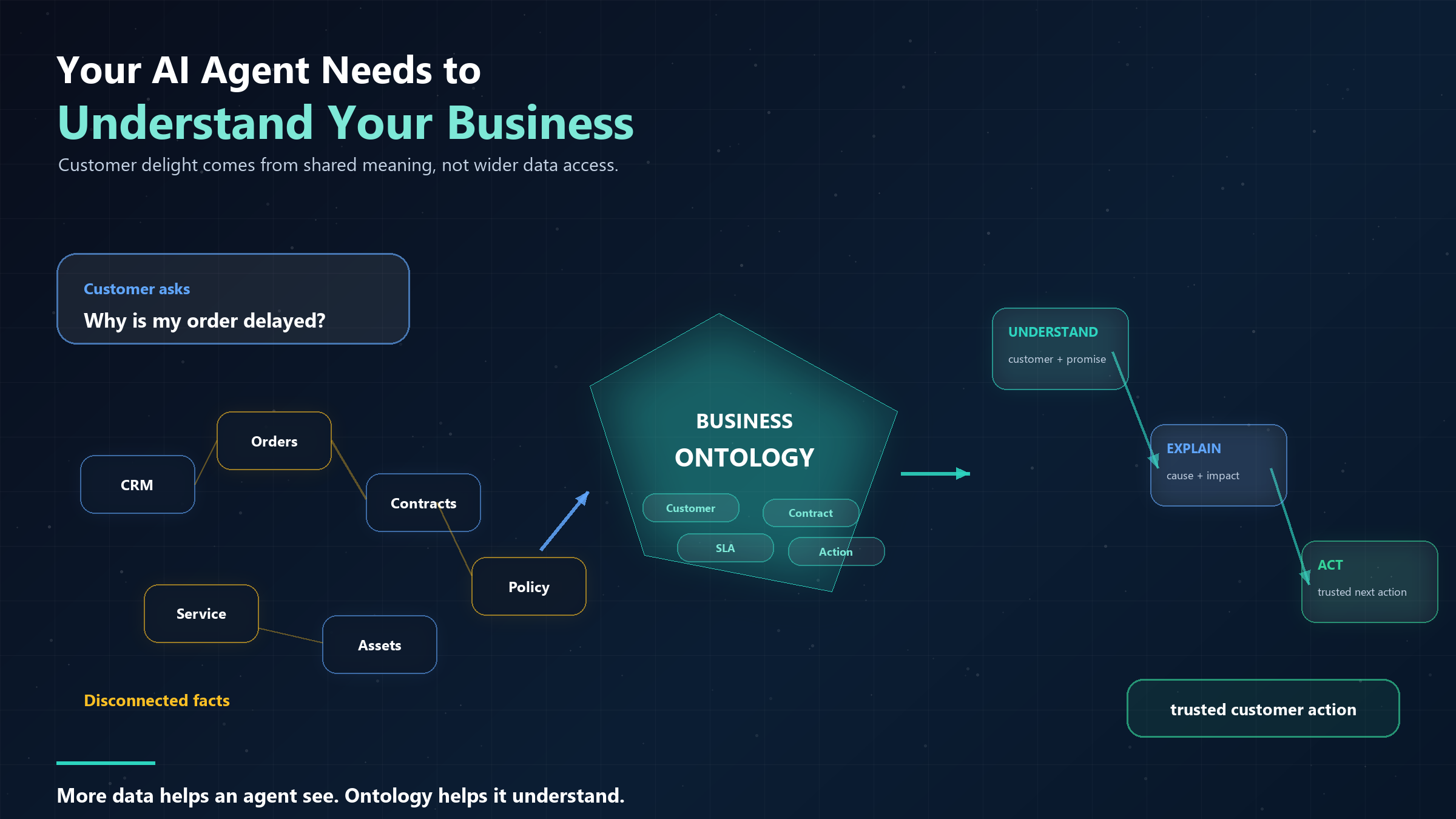 Your AI Agent Doesn’t Need More Data. It Needs to Understand Your Business.